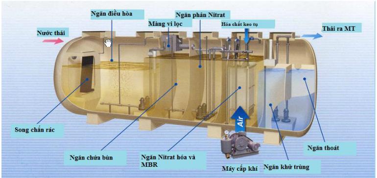 Bể modul xử lý nước thải sinh hoạt