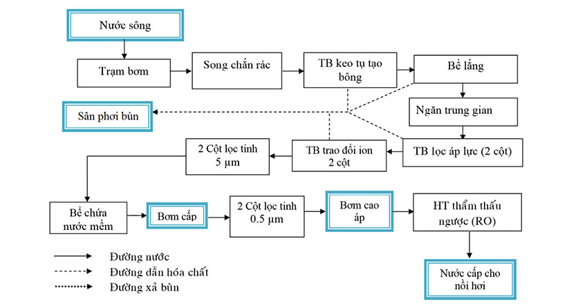 Sơ đồ hệ thống xử lý nước cấp lò hơi