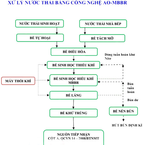 Sơ đồ công nghệ xử lý nước thải AAO và MBBR