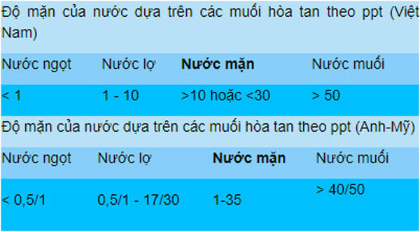 Hình ảnh nói về nồng độ mặn của nước ta dựa trên các muối hòa tan