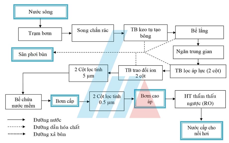 Quy trình Xử lý nước cấp